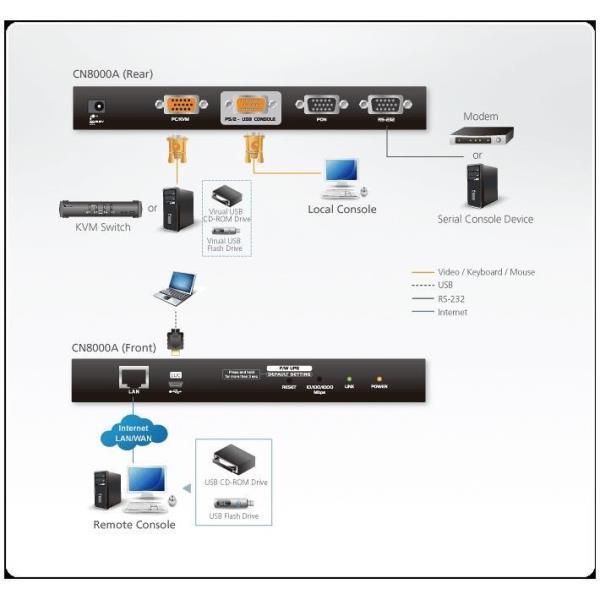 Kvm Serial Oip Control Unit Vms - immagine 3