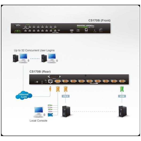 Kvm Oip 8Port USB Ps/2 VGA E USB Pp - immagine 5