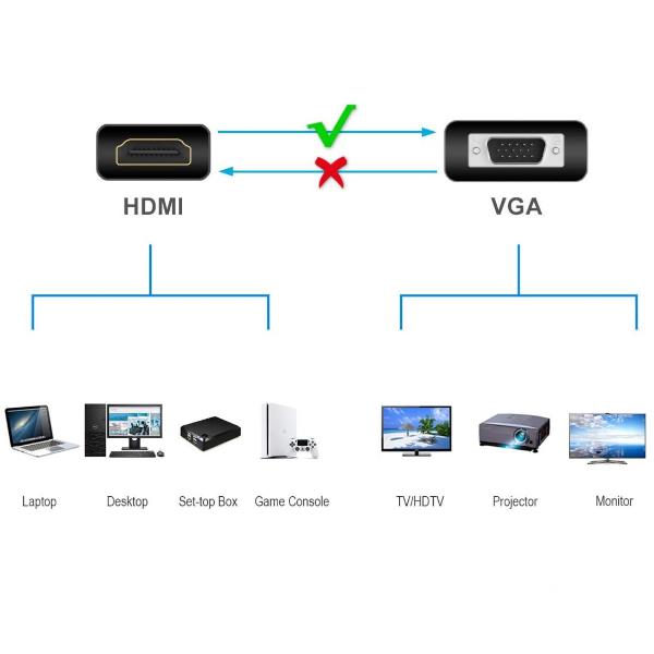 Unidirectional HDMI To VGA Adapter - immagine 6